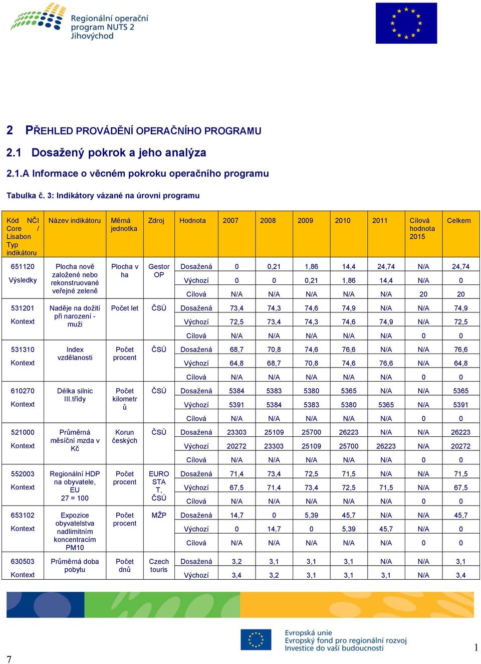 Název indikátoru Plocha nově založené nebo rekonstruované veřejné zeleně Naděje na dožití při narození - muži Index vzdělanosti Délka silnic III.