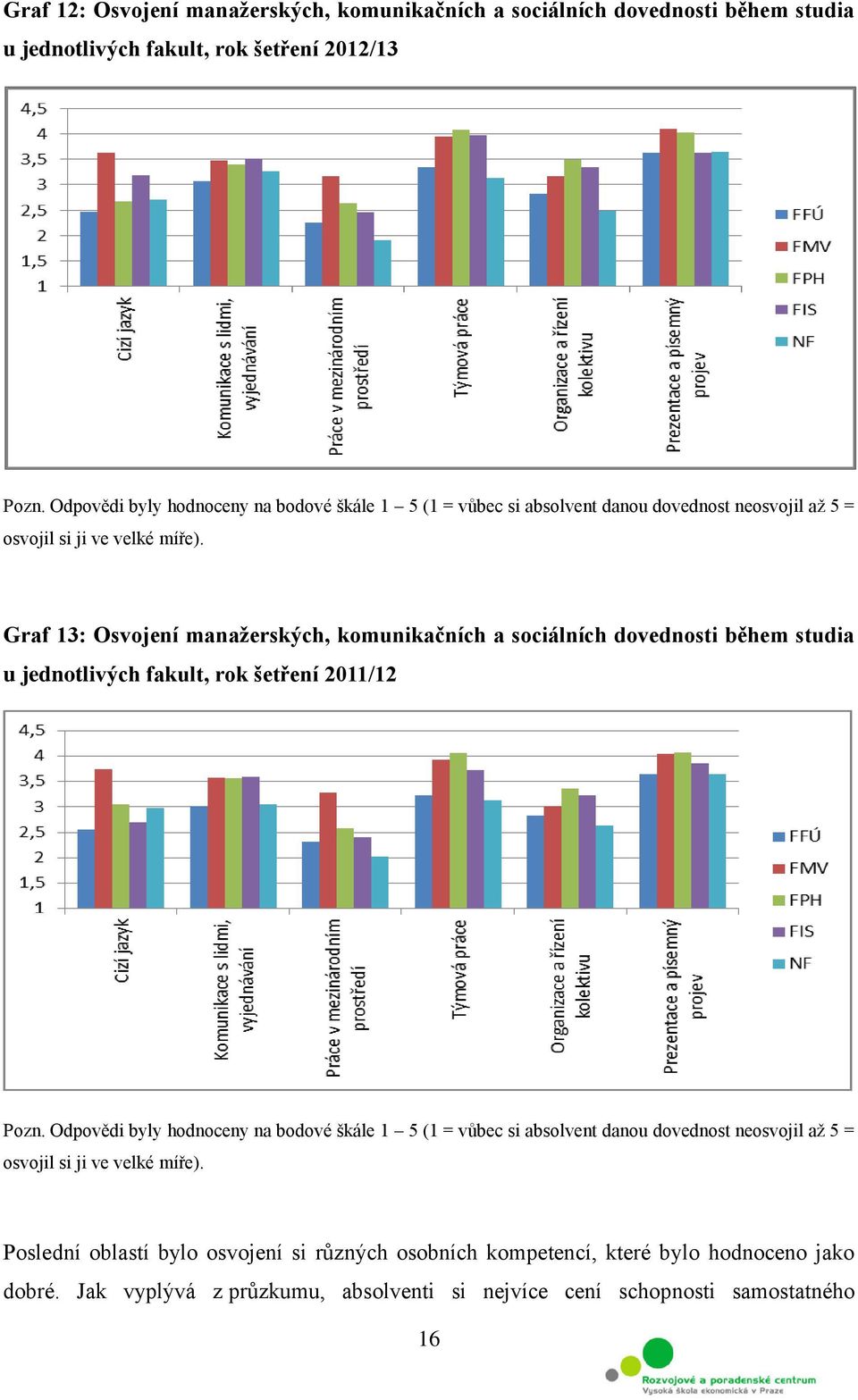 Graf 13: Osvojení manažerských, komunikačních a sociálních dovednosti během studia u jednotlivých fakult, rok šetření 2011/12 Pozn.