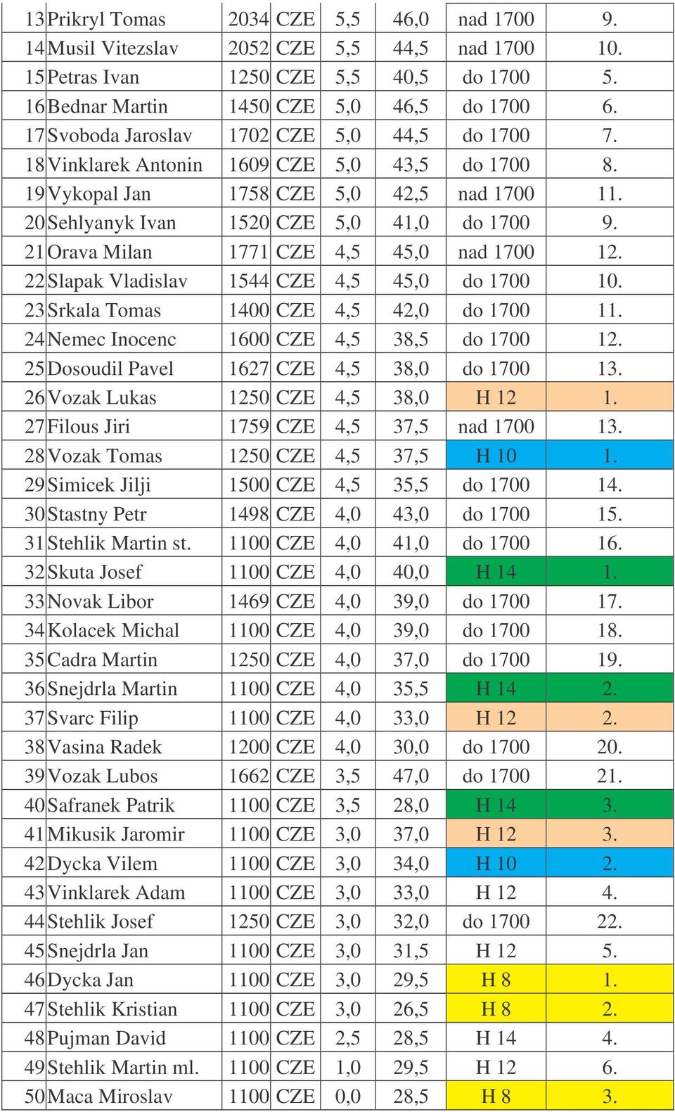 21 Orava Milan 1771 CZE 4,5 45,0 nad 1700 12. 22 Slapak Vladislav 1544 CZE 4,5 45,0 do 1700 10. 23 Srkala Tomas 1400 CZE 4,5 42,0 do 1700 11. 24 Nemec Inocenc 1600 CZE 4,5 38,5 do 1700 12.
