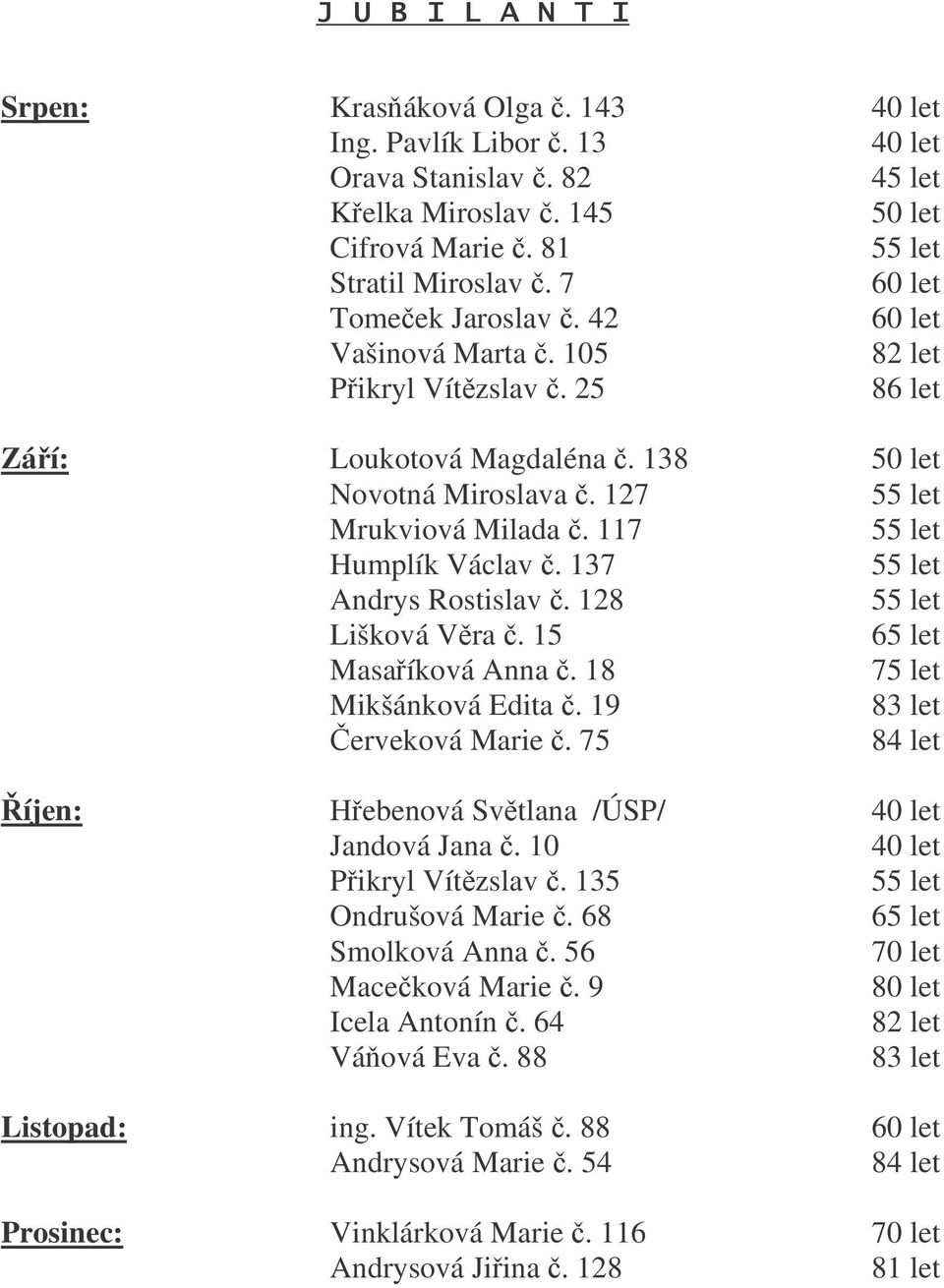 137 55 let Andrys Rostislav. 128 55 let Lišková Vra. 15 65 let Masaíková Anna. 18 75 let Mikšánková Edita. 19 83 let erveková Marie. 75 84 let íjen: Hebenová Svtlana /ÚSP/ 40 let Jandová Jana.