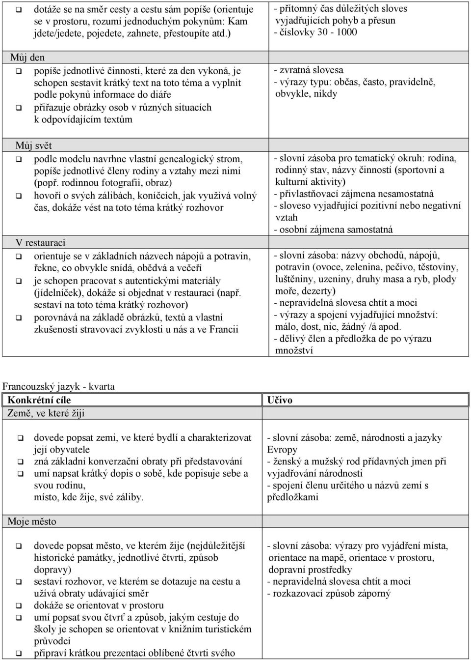 podle pokynů informace do diáře přiřazuje obrázky osob v různých situacích k odpovídajícím textům Můj svět podle modelu navrhne vlastní genealogický strom, popíše jednotlivé členy rodiny a vztahy