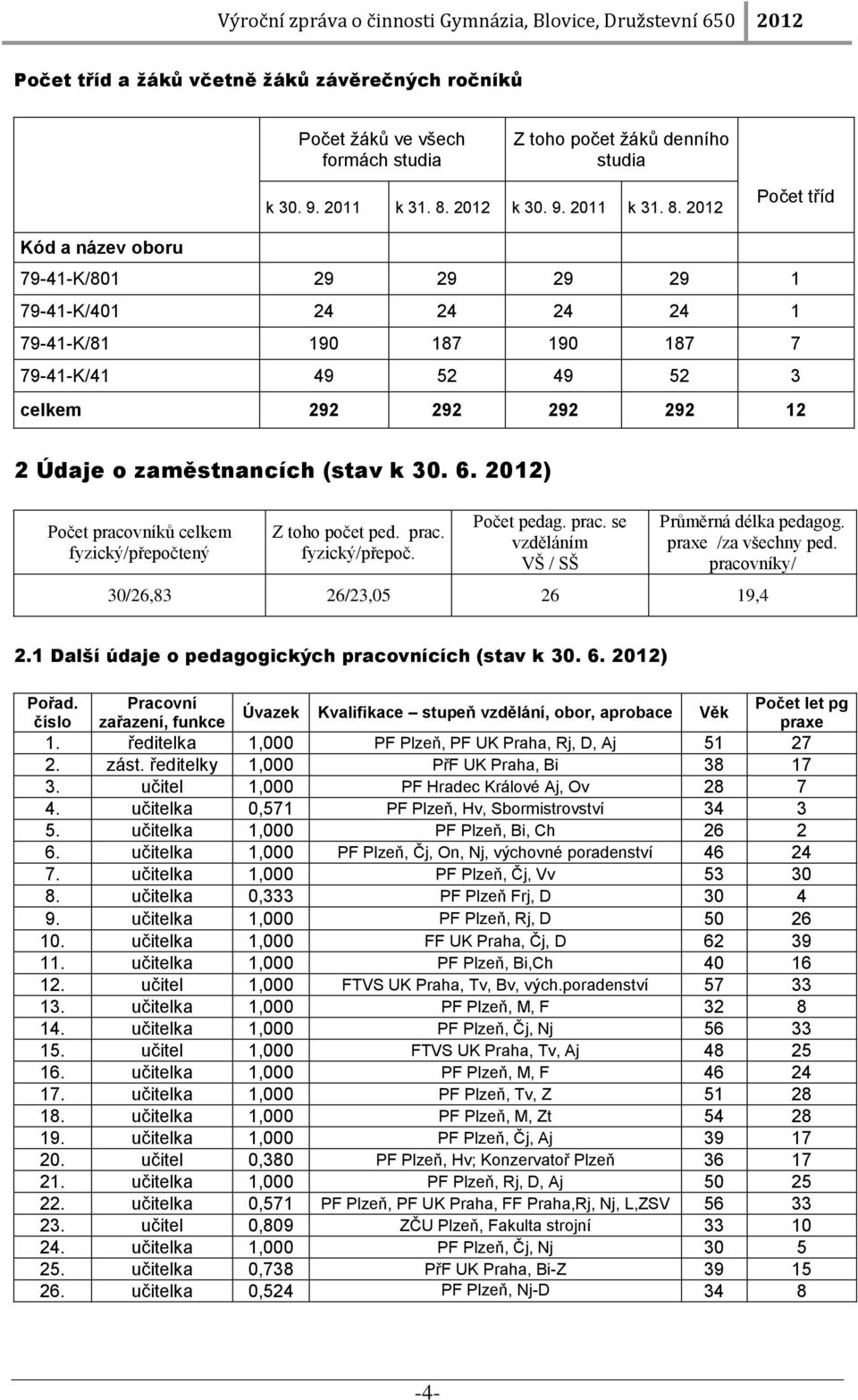 2012 Počet tříd Kód a název oboru 79-41-K/801 29 29 29 29 1 79-41-K/401 24 24 24 24 1 79-41-K/81 190 187 190 187 7 79-41-K/41 49 52 49 52 3 celkem 292 292 292 292 12 2 Údaje o zaměstnancích (stav k