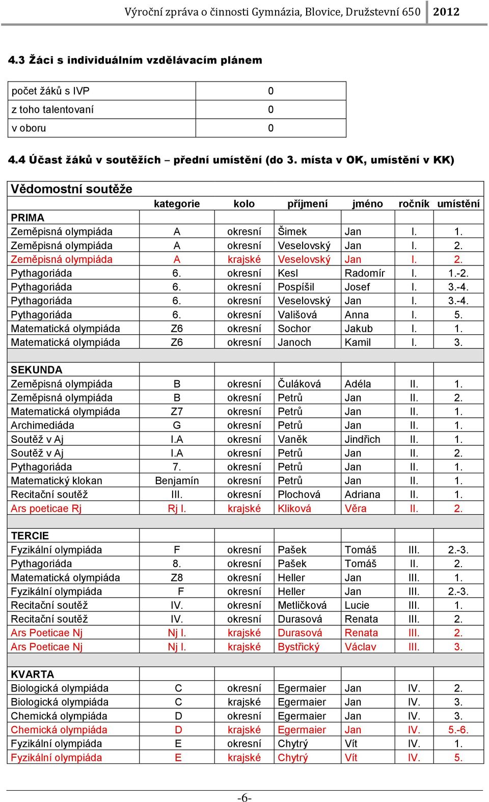 Zeměpisná olympiáda A krajské Veselovský Jan I. 2. Pythagoriáda 6. okresní Kesl Radomír I. 1.-2. Pythagoriáda 6. okresní Pospíšil Josef I. 3.-4. Pythagoriáda 6. okresní Veselovský Jan I. 3.-4. Pythagoriáda 6. okresní Vališová Anna I.