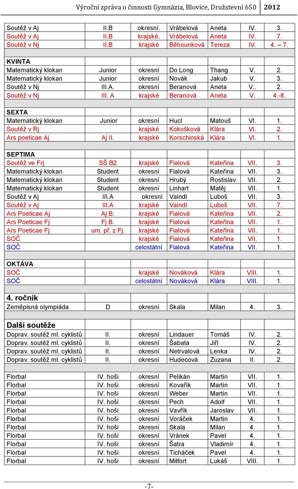 SEXTA Matematický klokan Junior okresní Hucl Matouš VI. 1. Soutěž v Rj krajské Kokošková Klára VI. 2. Ars poeticae Aj Aj II. krajské Korschinská Klára VI. 1. SEPTIMA Soutěž ve Frj SŠ B2 krajské Fialová Kateřina VII.