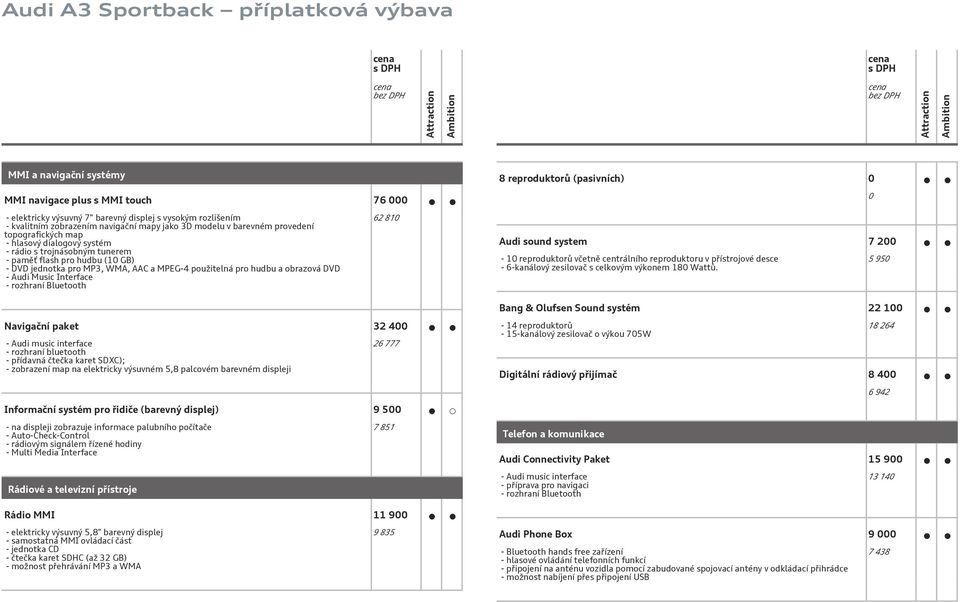 Interface - rozhraní Bluetooth 62 810 Navigační paket 32 400 - Audi music interface - rozhraní bluetooth - přídavná čtečka karet SDXC); - zobrazení map na elektricky výsuvném 5,8 palcovém barevném