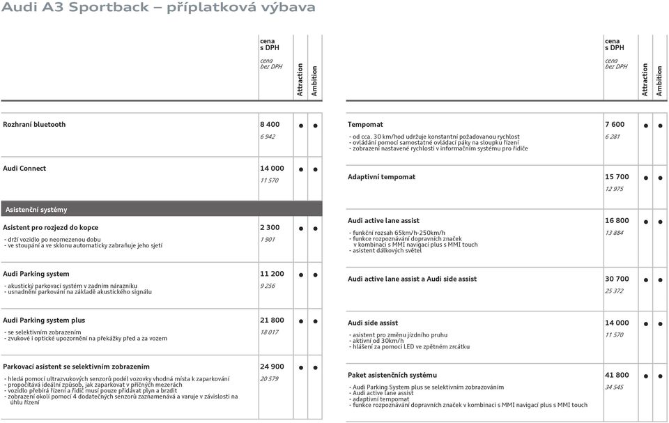 000 11 570 Adaptivní tempomat 15 700 12 975 Asistenční systémy Asistent pro rozjezd do kopce 2 300 - drží vozidlo po neomezenou dobu - ve stoupání a ve sklonu automaticky zabraňuje jeho sjetí 1 901