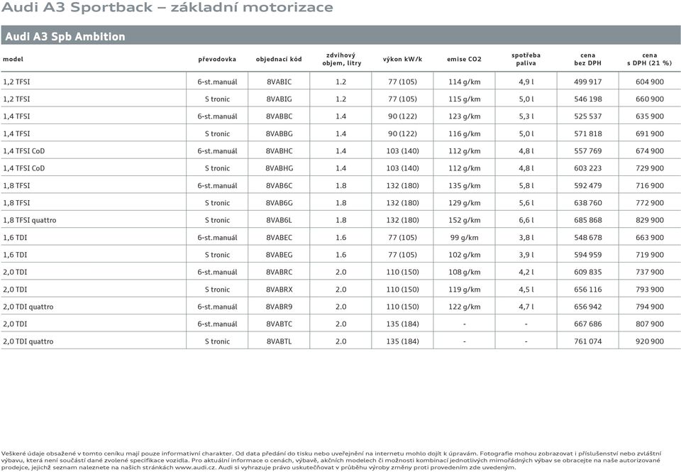 4 90 (122) 123 g/km 5,3 l 525 537 635 900 1,4 TFSI S tronic 8VABBG 1.4 90 (122) 116 g/km 5,0 l 571 818 691 900 1,4 TFSI CoD 6-st.manuál 8VABHC 1.