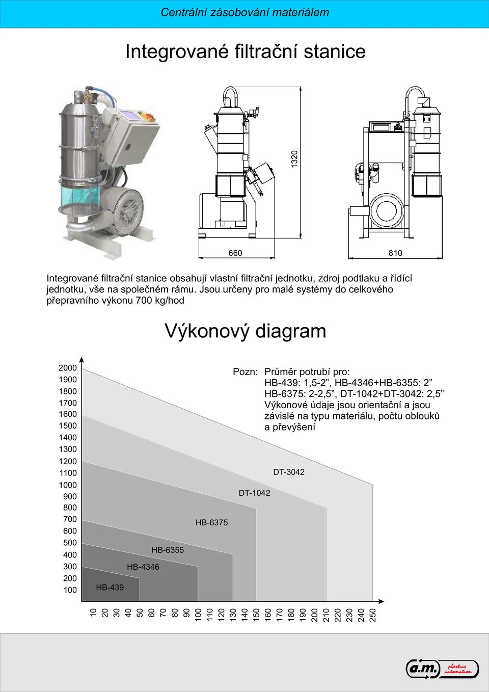 300 200 100 HB-439 HB-4346 HB-6355 HB-6375 DT-1042 Průměr potrubí pro: HB-439: 1,5-2, HB-4346+HB-6355: 2 HB-6375: 2-2,5, DT-1042+DT-3042: 2,5 Výkonové údaje jsou