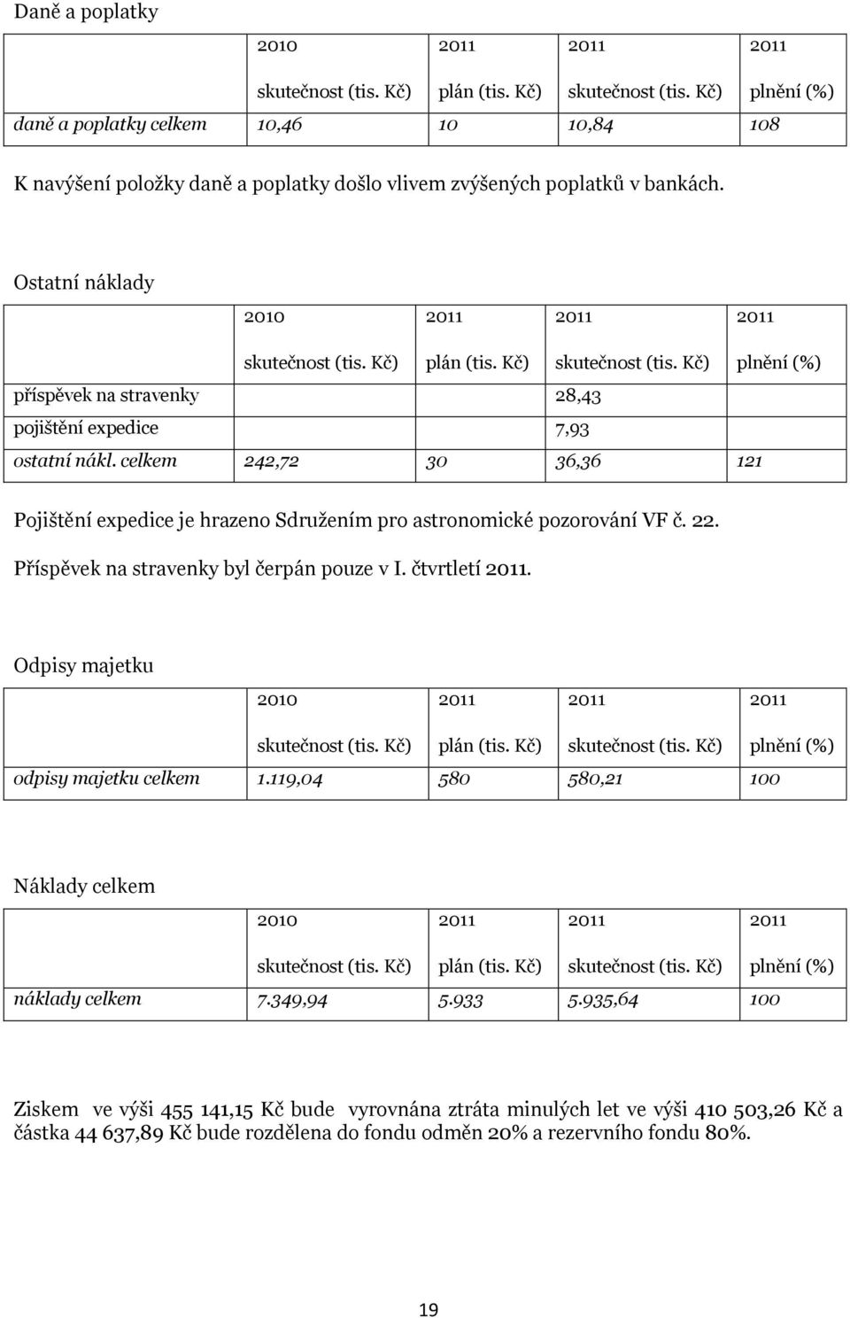 Kč) skutečnost (tis. Kč) plnění (%) příspěvek na stravenky 28,43 pojištění expedice 7,93 ostatní nákl.