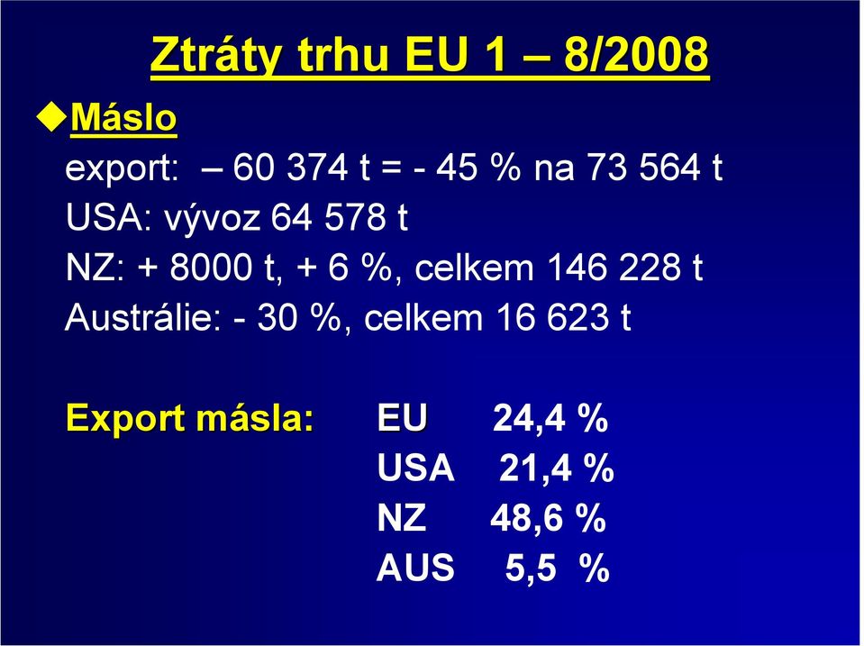 %, celkem 146 228 t Austrálie: - 30 %, celkem 16 623 t