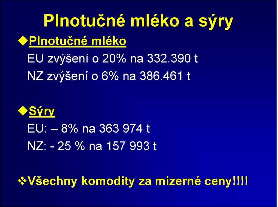 390 t NZ zvýšení o 6% na 386.