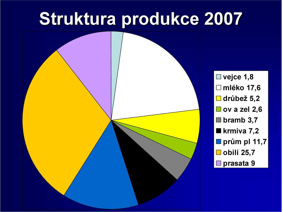 zel 2,6 bramb 3,7 krmiva 7,2