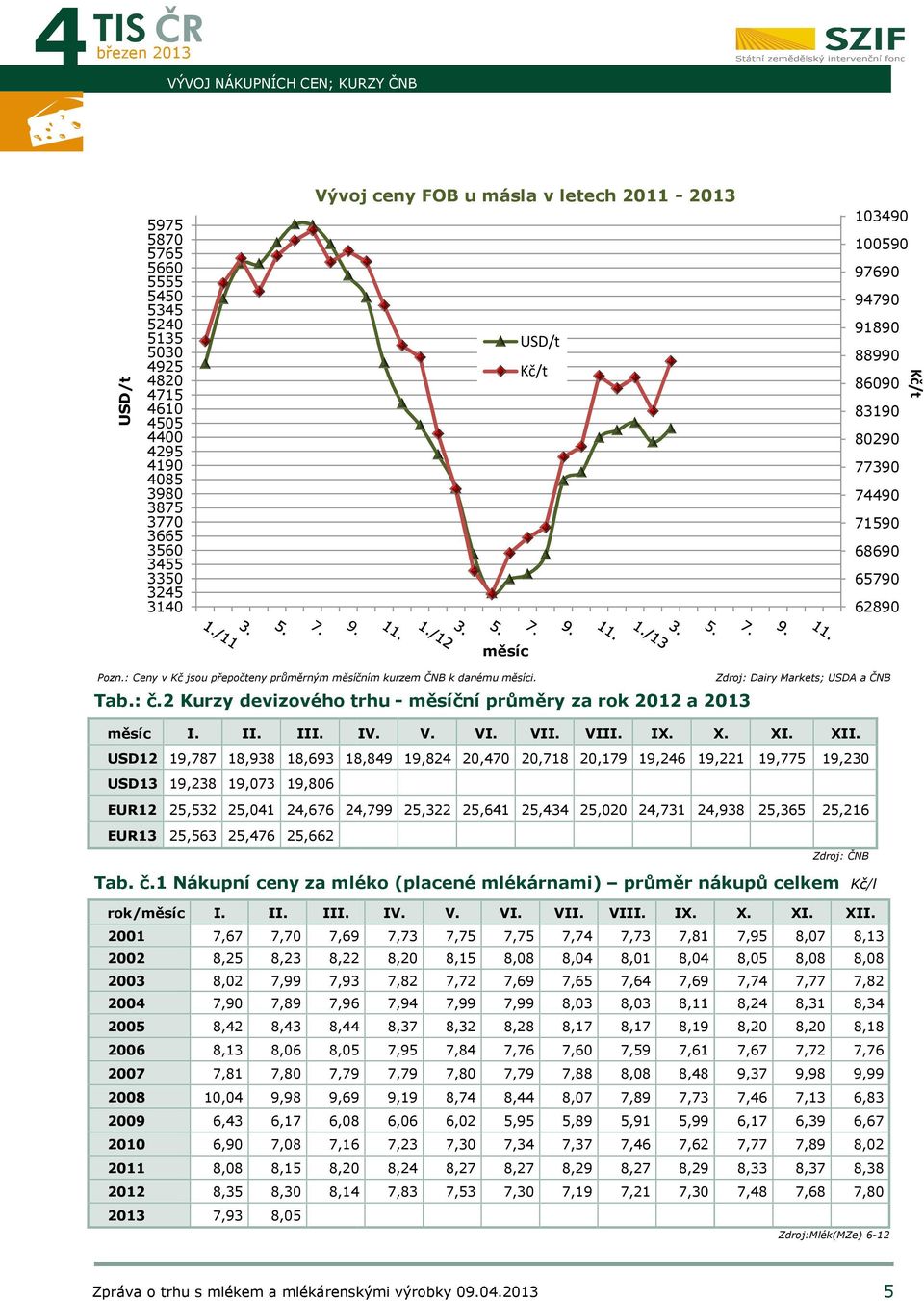 : Ceny v Kč jsou přepočteny průměrným měsíčním kurzem ČNB k danému měsíci. Zdroj: Dairy Markets; USDA a ČNB Tab.: č.2 Kurzy devizového trhu - měsíční průměry za rok 2012 a 2013 měsíc I. II. III. IV.