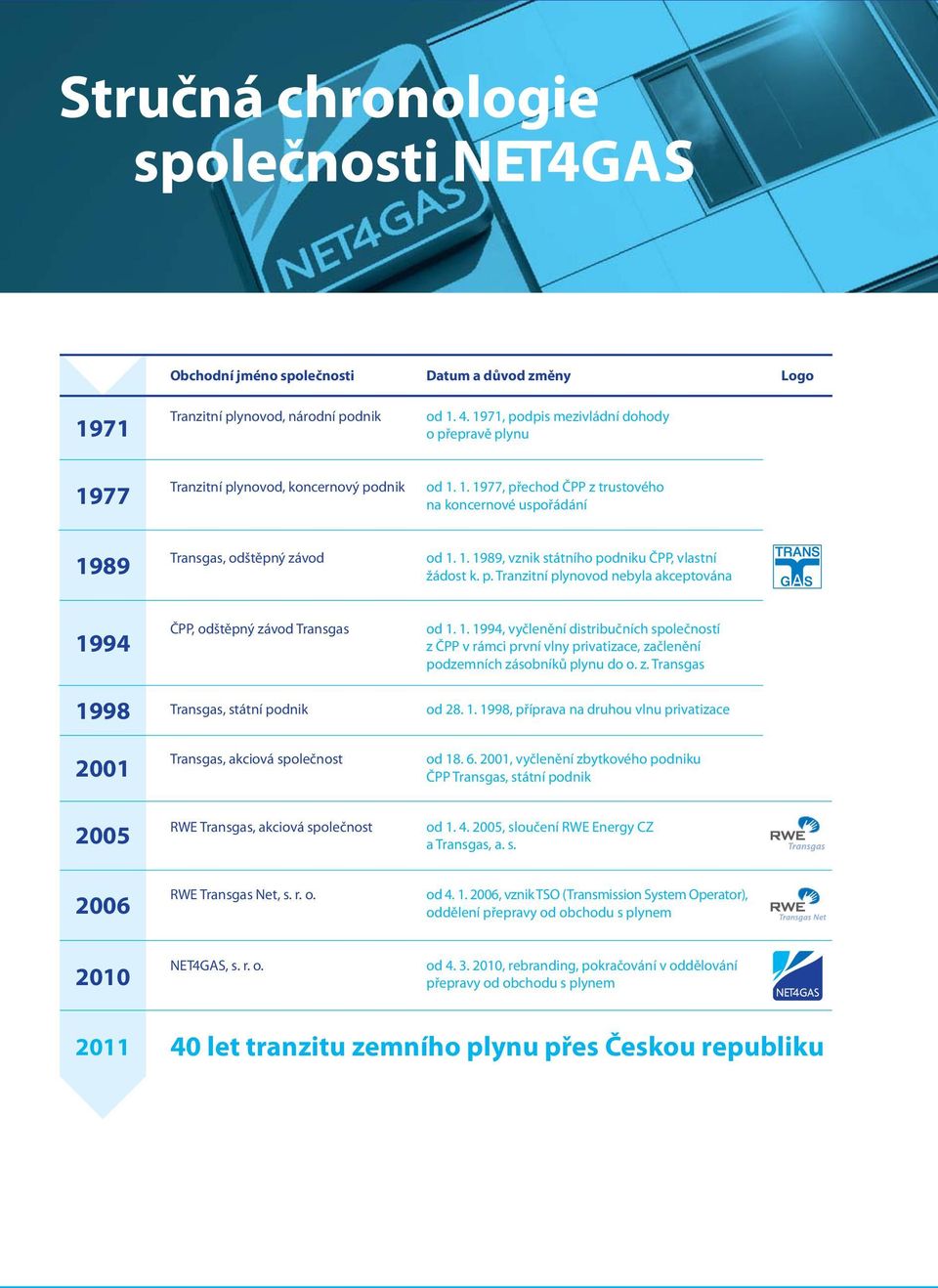p. Tranzitní plynovod nebyla akceptována 1994 1998 ČPP, odštěpný závod Transgas Transgas, státní podnik od 1. 1. 1994, vyčlenění distribučních společností z ČPP v rámci první vlny privatizace, začlenění podzemních zásobníků plynu do o.