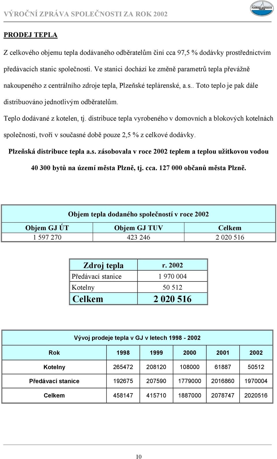 Teplo dodávané z kotelen, tj. distribuce tepla vyrobeného v domovních a blokových kotelnách společnosti, tvoří v současné době pouze 2,5 % z celkové dodávky. Plzeňská distribuce tepla a.s. zásobovala v roce 2002 teplem a teplou užitkovou vodou 40 300 bytů na území města Plzně, tj.