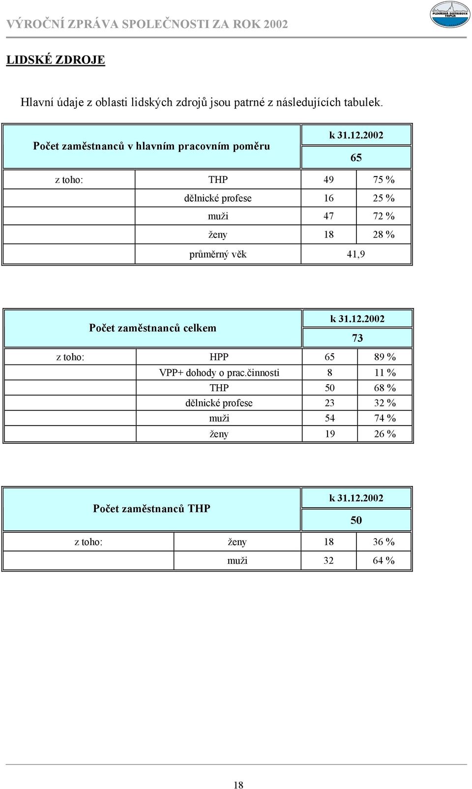 2002 65 z toho: THP 49 75 % dělnické profese 16 25 % muži 47 72 % ženy 18 28 % průměrný věk 41,9 Počet zaměstnanců