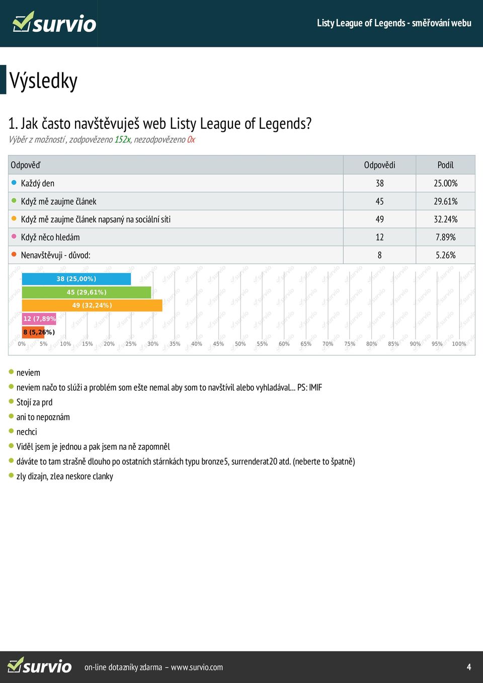 26% 38 (25,00%) 45 (29,61%) 49 (32,24%) 12 (7,89%) 8 (5,26%) 0% 5% 10% 15% 20% 25% 30% 35% 40% 45% 50% 55% 60% 65% 70% 75% 80% 85% 90% 95% 100% neviem neviem načo to slúži a problém som ešte nemal