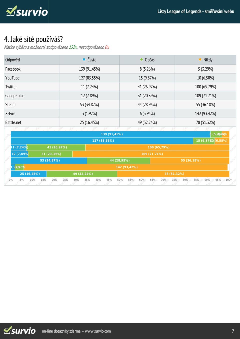 net 25 (16.45%) 49 (32.24%) 78 (51.