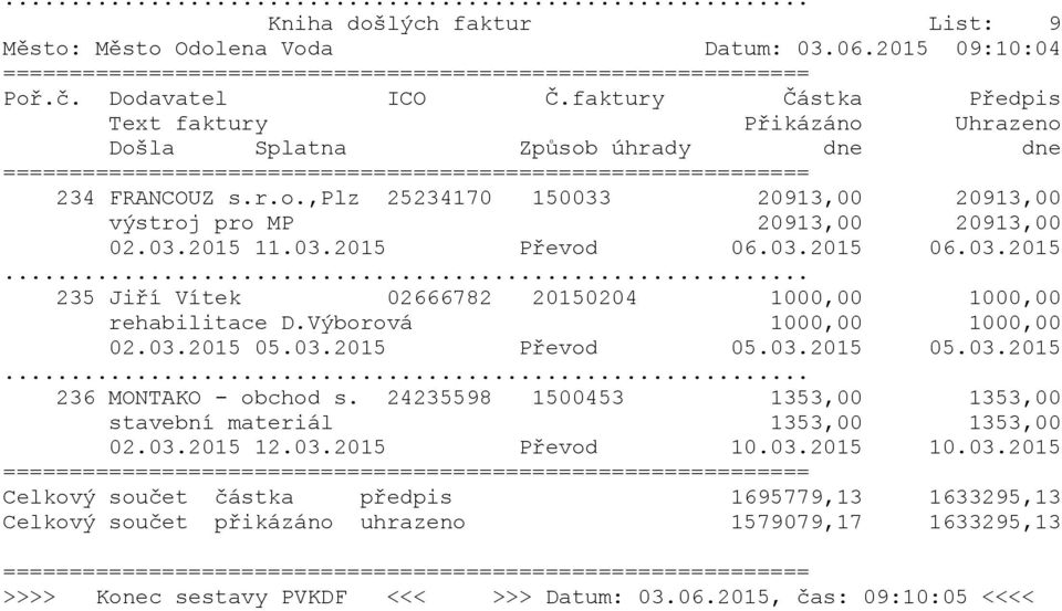 03.2015 05.03.2015 236 MONTAKO - obchod s. 24235598 1500453 1353,00 1353,00 stavební materiál 1353,00 1353,00 02.03.2015 12.03.2015 Převod 10.03.2015 10.03.2015 Celkový součet částka předpis 1695779,13 1633295,13 Celkový součet přikázáno uhrazeno 1579079,17 1633295,13 >>>> Konec sestavy PVKDF <<< >>> Datum: 03.