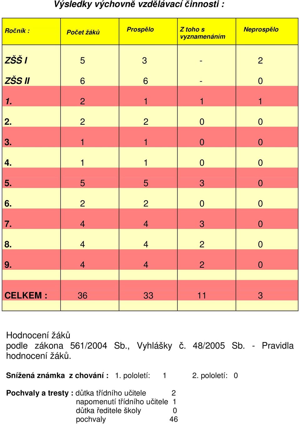 4 4 2 0 CELKEM : 36 33 11 3 Hodnocení žáků podle zákona 561/2004 Sb., Vyhlášky č. 48/2005 Sb. - Pravidla hodnocení žáků.