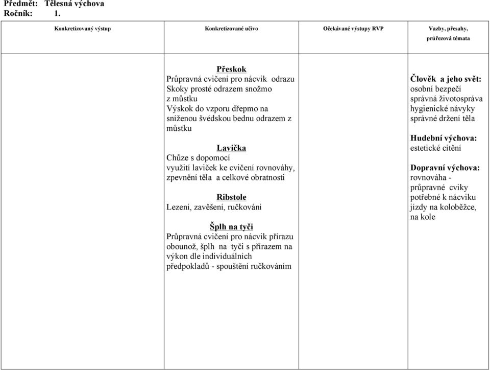 Chůze s dopomocí využití laviček ke cvičení rovnováhy, zpevnění těla a celkové obratnosti Ribstole Lezení, zavěšení, ručkování Šplh na tyči Průpravná cvičení