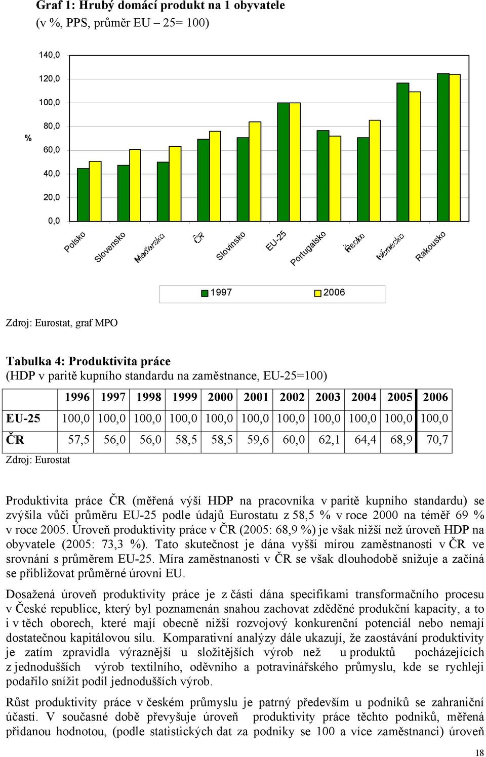 100,0 100,0 100,0 100,0 100,0 ČR 57,5 56,0 56,0 58,5 58,5 59,6 60,0 62,1 64,4 68,9 70,7 Zdroj: Eurostat Produktivita práce ČR (měřená výší HDP na pracovníka v paritě kupního standardu) se zvýšila