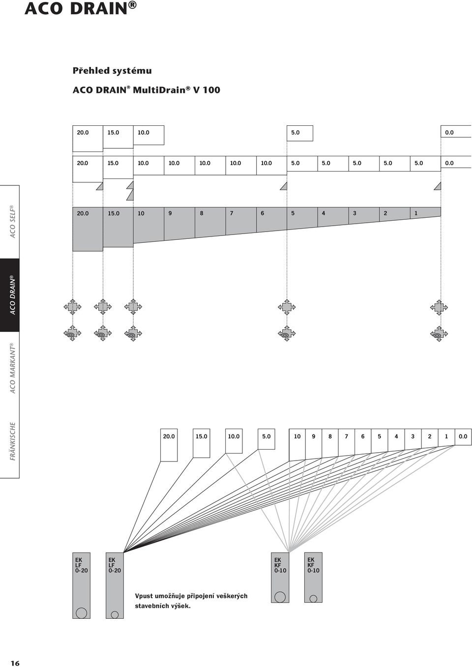 0 20.0 LF 0-20 LF 0-20 LF 0-20 LF 0-20 KF 0-10 KF 0-10 KF 0-10 KF 0-10 Vpust umožňuje připojení veškerých stavebních
