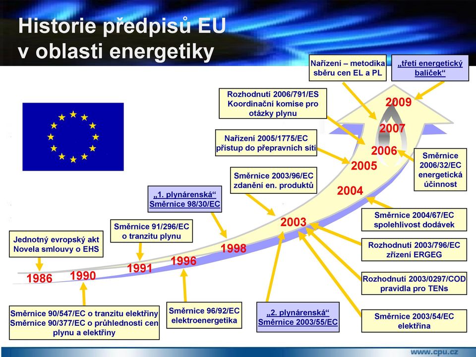 produktů 1998 2003 2006 2005 2004 2009 2007 Směrnice 2006/32/EC energetická účinnost Směrnice 2004/67/EC spolehlivost dodávek Rozhodnutí 2003/796/EC zřízení ERGEG Rozhodnutí 2003/0297/COD