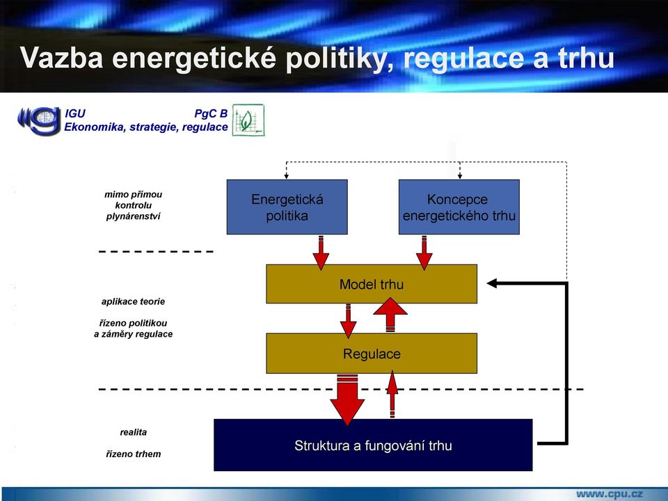 politika Koncepce energetického trhu aplikace teorie řízeno politikou a