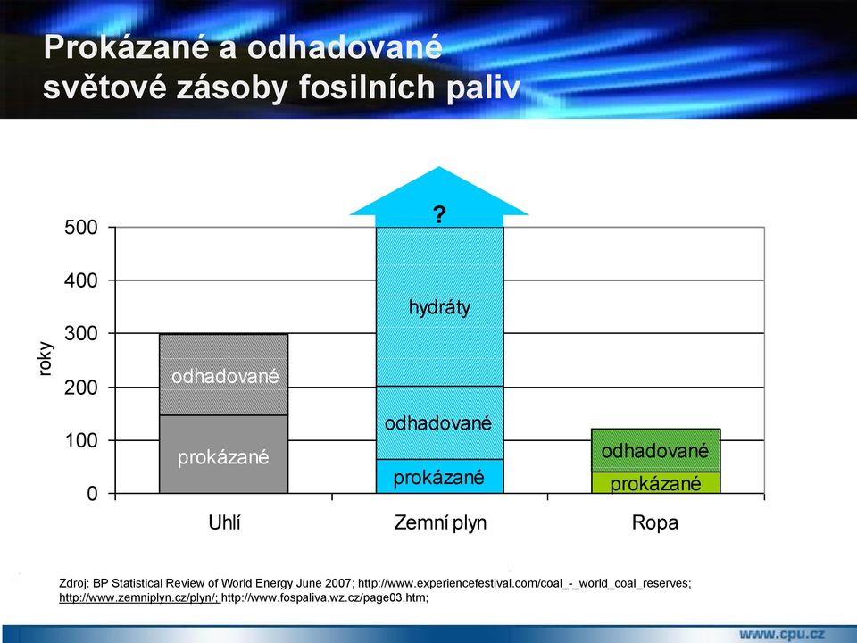 Zemní plyn Ropa Zdroj: BP Statistical Review of World Energy June 2007; http://www.