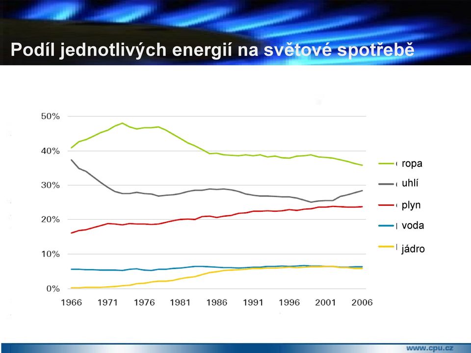 energií na