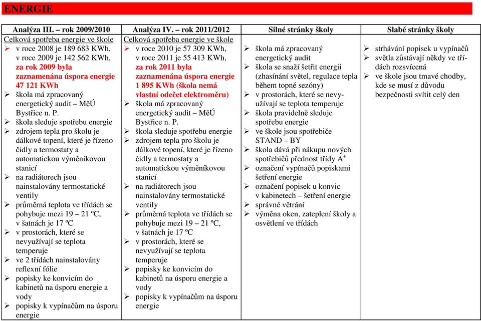 roce 2010 je 57 309 KWh, v roce 2011 je 55 413 KWh, za rok 2011 byla škola má zpracovaný energetický audit škola se snaží šetřit energii strhávání popisek u vypínačů světla zůstávají někdy ve třídách