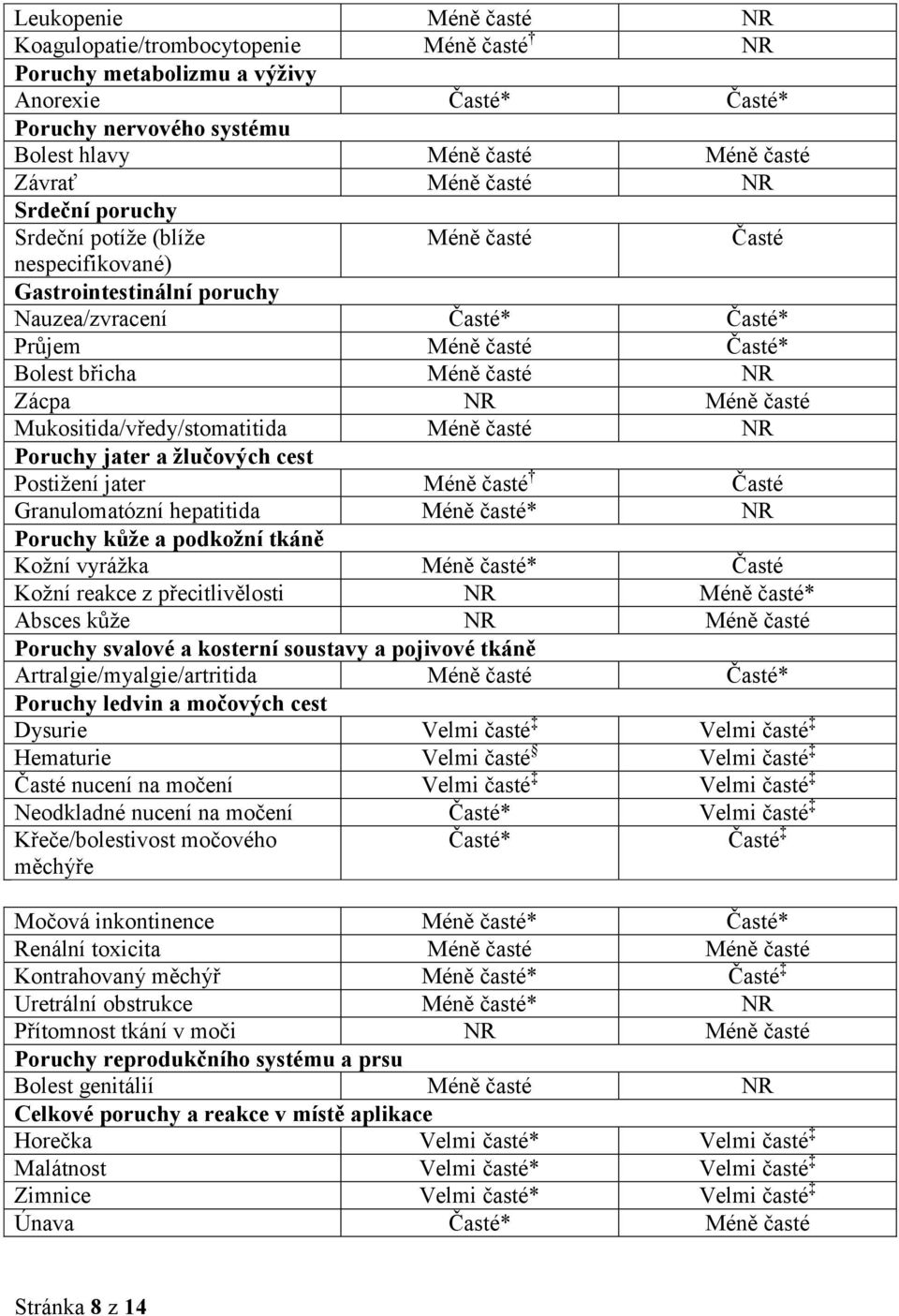 časté Mukositida/vředy/stomatitida Méně časté NR Poruchy jater a žlučových cest Postižení jater Méně časté Časté Granulomatózní hepatitida Méně časté* NR Poruchy kůže a podkožní tkáně Kožní vyrážka