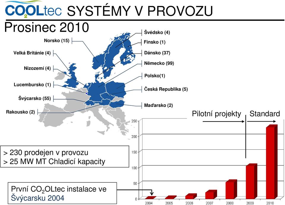 (5) Švýcarsko (55) Rakousko (2) Maďarsko (2) Pilotní projekty Standard > 230