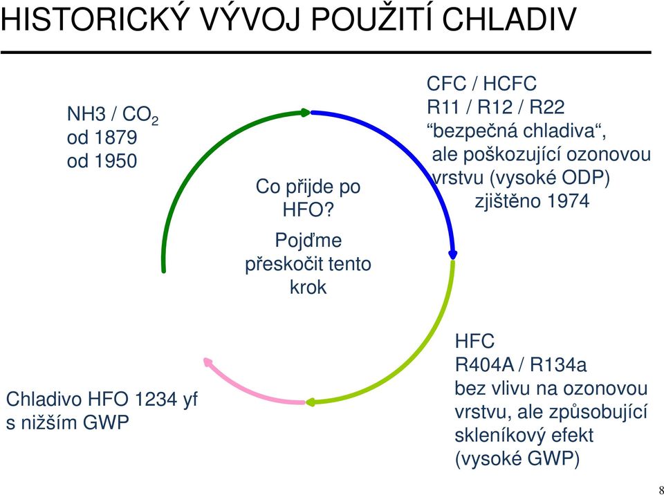 poškozující ozonovou vrstvu (vysoké ODP) zjištěno 1974 Chladivo HFO 1234 yf s nižším