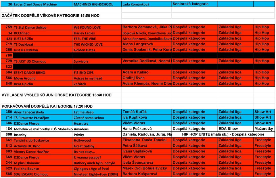 Alena Ronzová, Dominika Bautová Dospělá kategorie Základní liga Hip Hop 719 TS Duckbeat THE WICKED LOVE Alena Langerová Dospělá kategorie Základní liga Hip Hop 366 Just Us Ostrava Golden Dates Denis