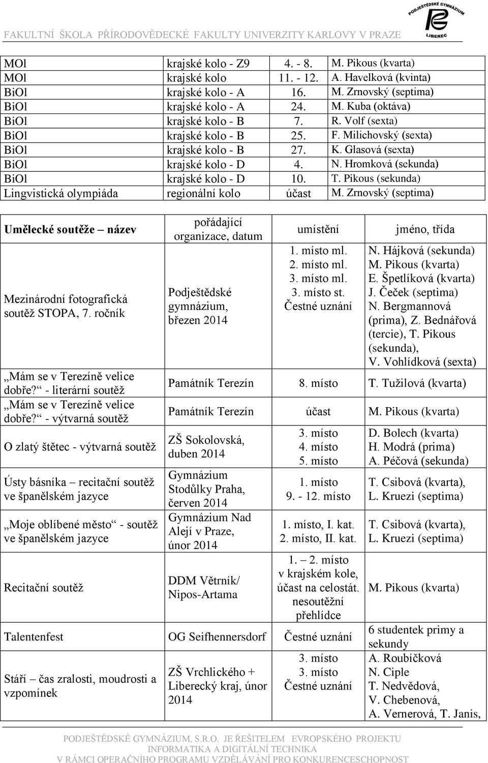 Pikous (sekunda) Lingvistická olympiáda regionální kolo účast M. Zrnovský (septima) Umělecké soutěže název Mezinárodní fotografická soutěž STOPA, 7. ročník Mám se v Terezíně velice dobře?