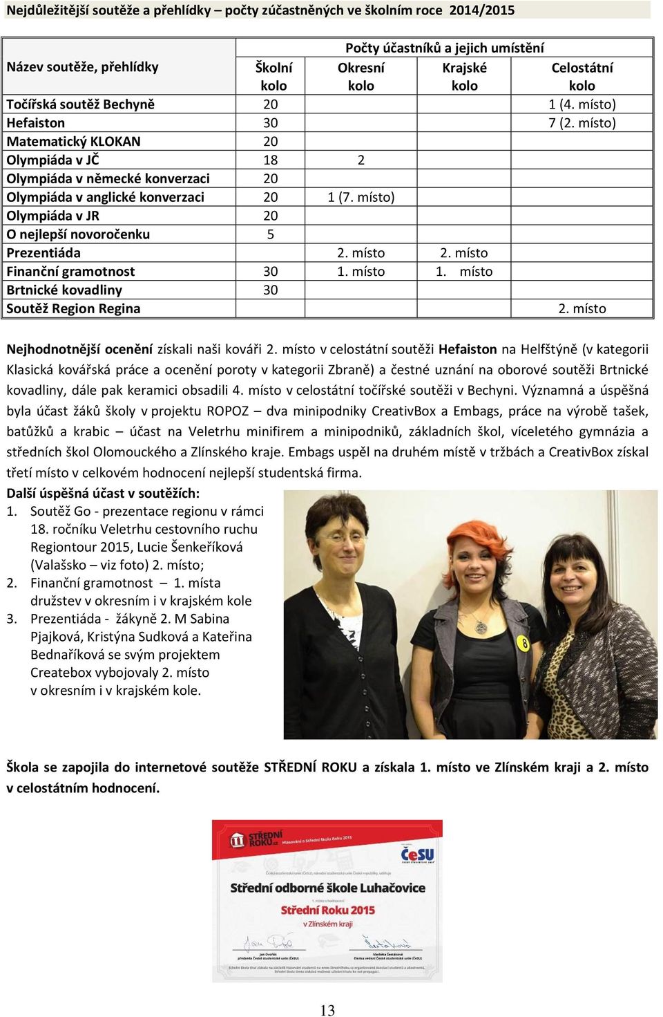 místo) Olympiáda v JR 20 O nejlepší novoročenku 5 Prezentiáda 2. místo 2. místo Finanční gramotnost 30 1. místo 1. místo Brtnické kovadliny 30 Soutěž Region Regina 2.