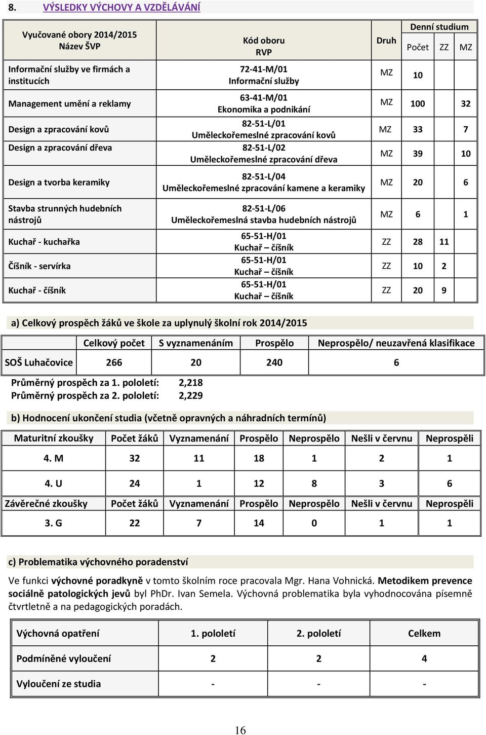 Uměleckořemeslné zpracování kovů 82-51-L/02 Uměleckořemeslné zpracování dřeva 82-51-L/04 Uměleckořemeslné zpracování kamene a keramiky 82-51-L/06 Uměleckořemeslná stavba hudebních nástrojů 65-51-H/01