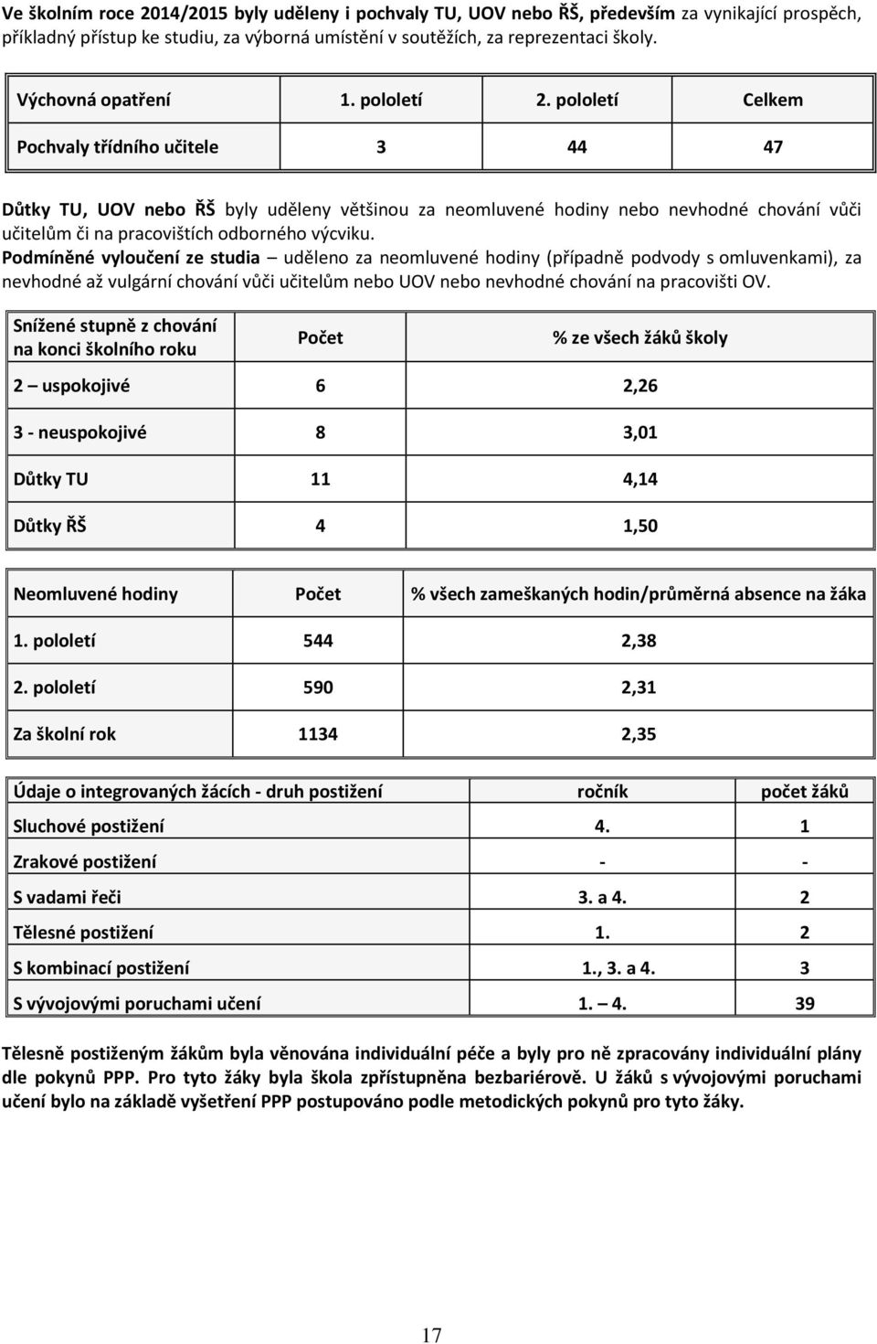 pololetí Celkem Pochvaly třídního učitele 3 44 47 Důtky TU, UOV nebo ŘŠ byly uděleny většinou za neomluvené hodiny nebo nevhodné chování vůči učitelům či na pracovištích odborného výcviku.