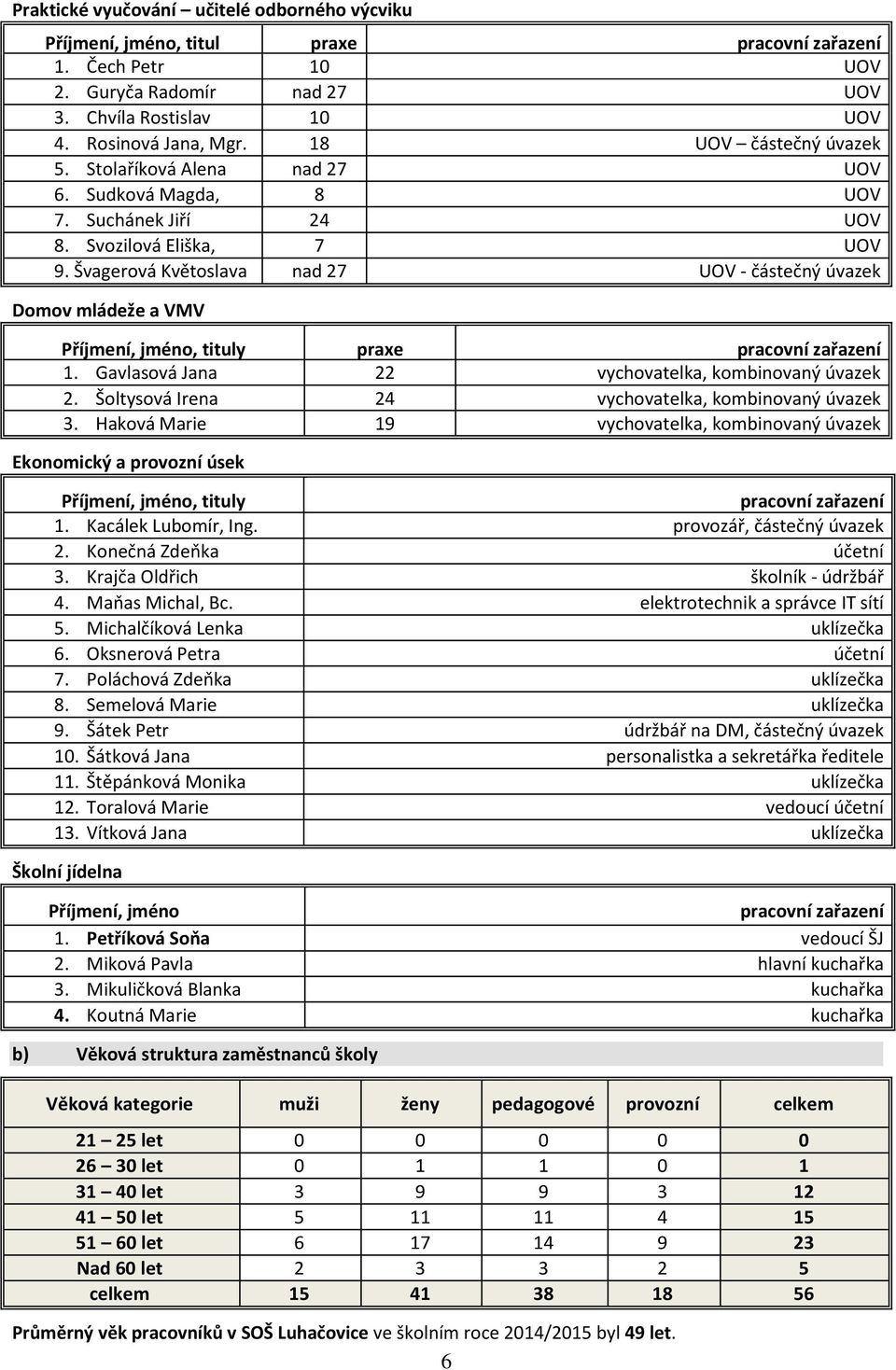 Domov mládeže a VMV Příjmení, jméno, tituly praxe pracovní zařazení 1. Gavlasová Jana 22 vychovatelka, kombinovaný úvazek 2. Šoltysová Irena 24 vychovatelka, kombinovaný úvazek 3.