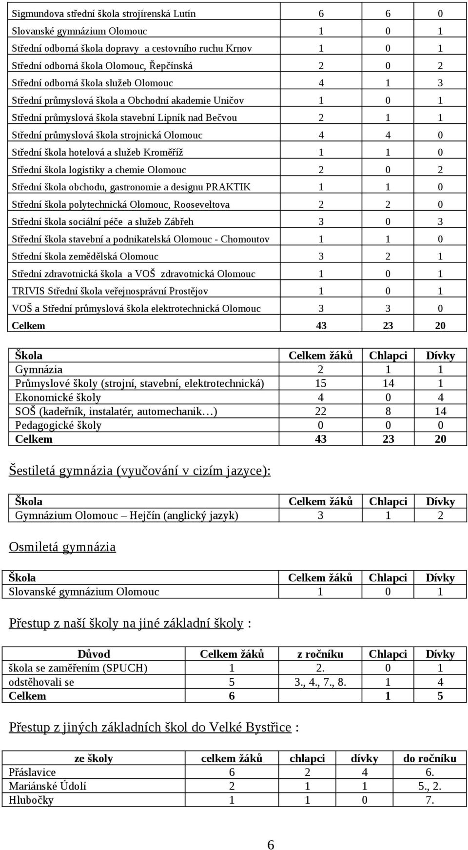 0 Střední škola hotelová a služeb Kroměříž 1 1 0 Střední škola logistiky a chemie Olomouc 2 0 2 Střední škola obchodu, gastronomie a designu PRAKTIK 1 1 0 Střední škola polytechnická Olomouc,