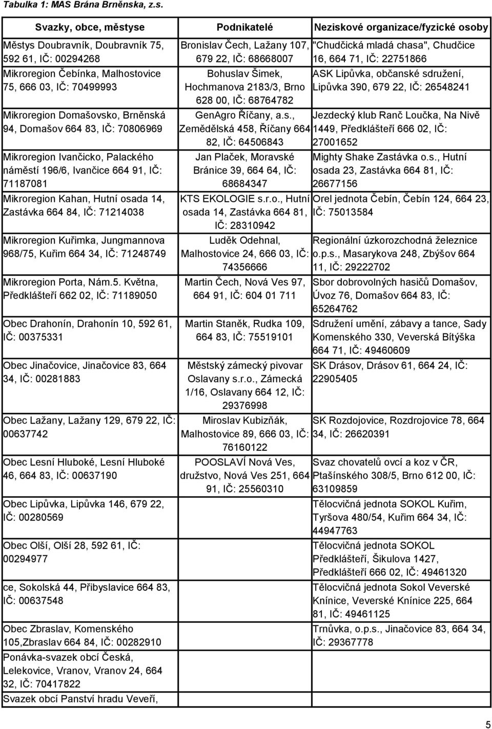 Svazky, obce, městyse Podnikatelé Neziskové organizace/fyzické osoby Městys Doubravník, Doubravník 75, 592 61, IČ: 00294268 Mikroregion Čebínka, Malhostovice 75, 666 03, IČ: 70499993 Mikroregion