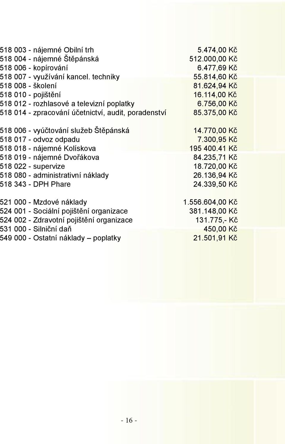 375,00 Kč 518 006 - vyúčtování služeb Štěpánská 14.770,00 Kč 518 017 - odvoz odpadu 7.300,95 Kč 518 018 - nájemné Kolískova 195 400.41 Kč 518 019 - nájemné Dvořákova 84.