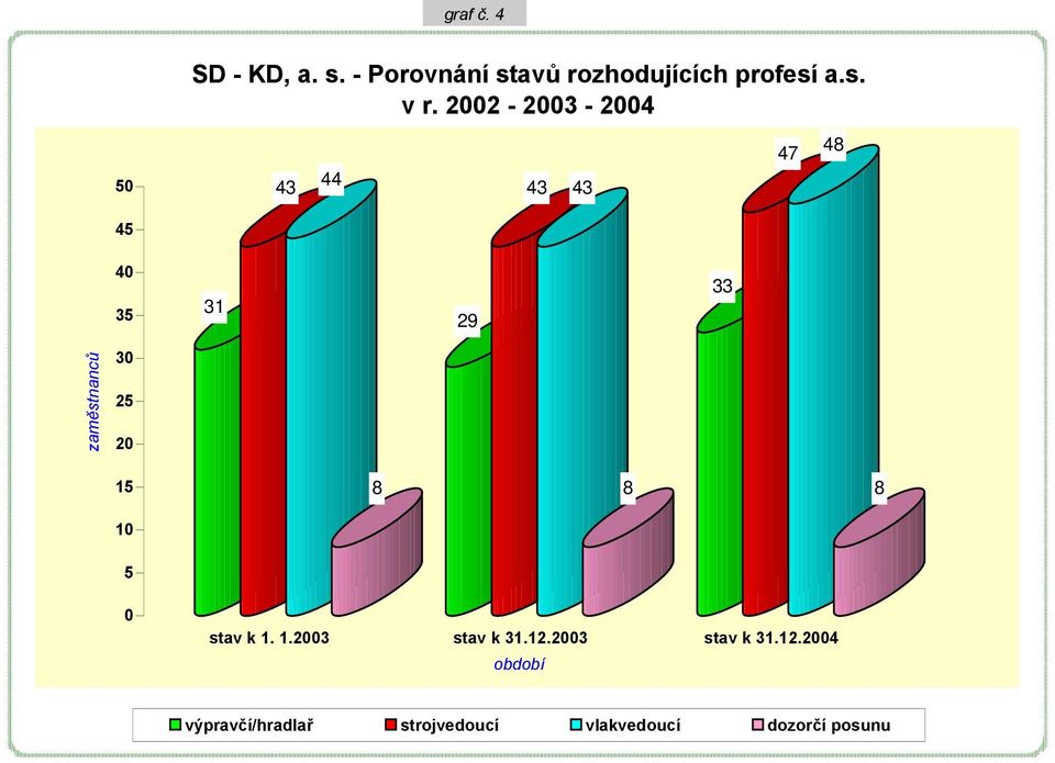 25 20 15 8 8 8 10 5 0 stav k 1. 1.2003 stav k 31.12.