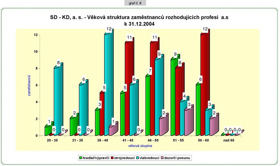 2004 12 12 11 11 zaměstnanců 10 8 6 4 2 0 9 9 8 8 7 6 6 6 5 5 4 3 3 3 2 2 2 1