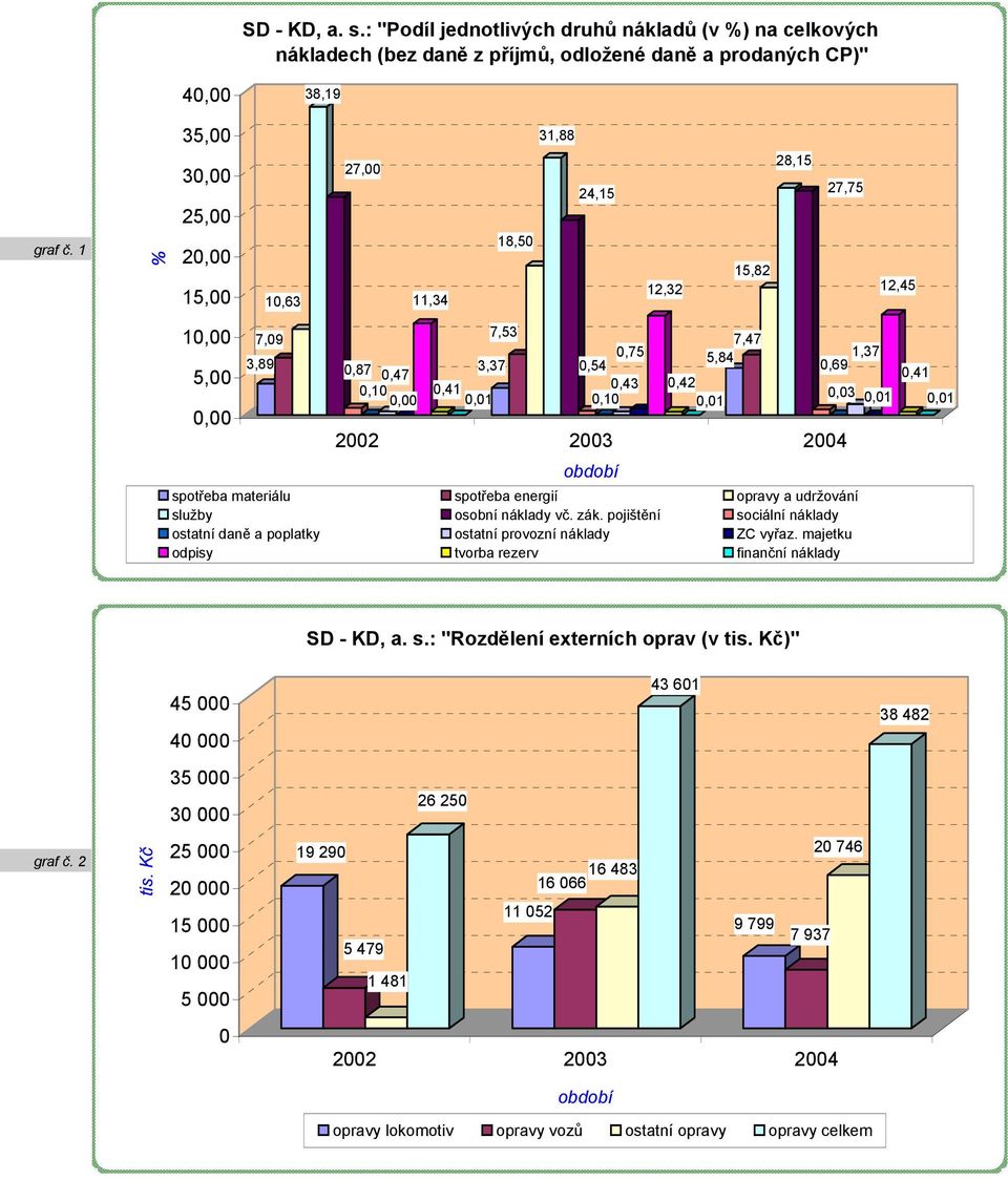 7,47 5,84 2002 2003 2004 období 1,37 0,69 spotřeba materiálu spotřeba energií opravy a udržování služby osobní náklady vč. zák.