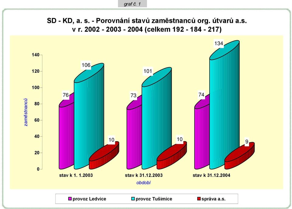 74 zaměstnanců 80 60 40 10 10 9 20 0 stav k 1. 1.2003 stav k 31.12.