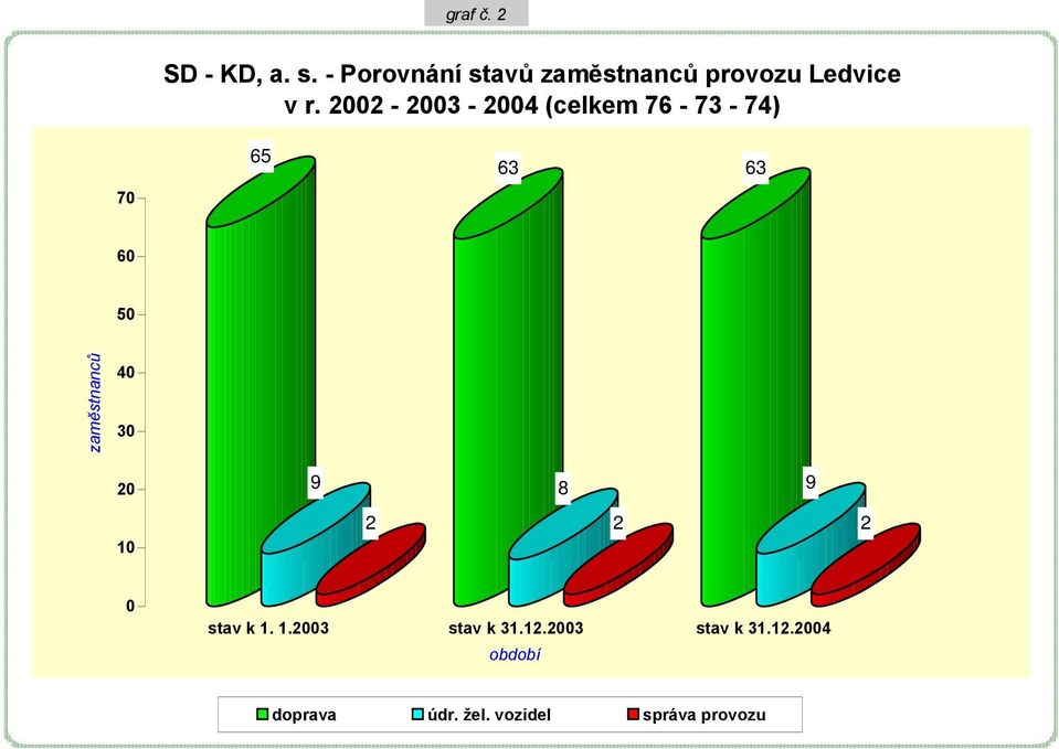 2002-2003 - 2004 (celkem 76-73 - 74) 65 63 63 70 60 50 zaměstnanců