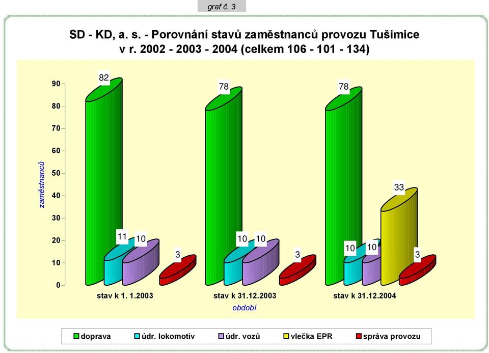 40 30 33 20 10 11 10 3 10 10 3 10 10 3 0 stav k 1. 1.2003 stav k 31.12.